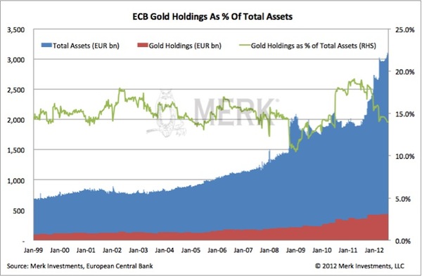ECB Gold Holdings As % Of Total Assets