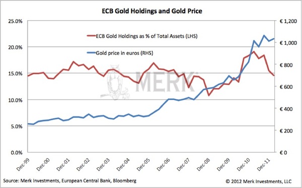 ECB Gold Holdings and Gold Price