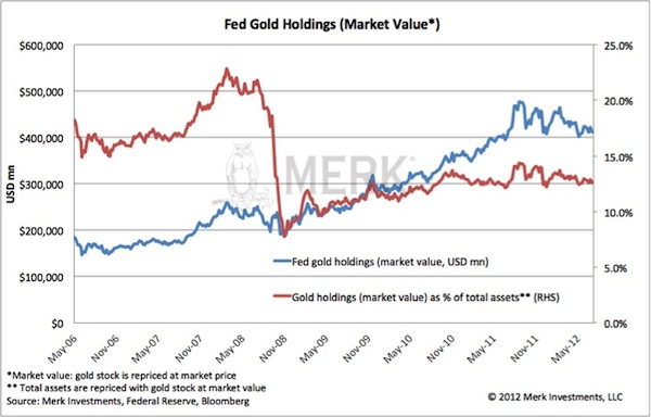 Fed Gold Holdings