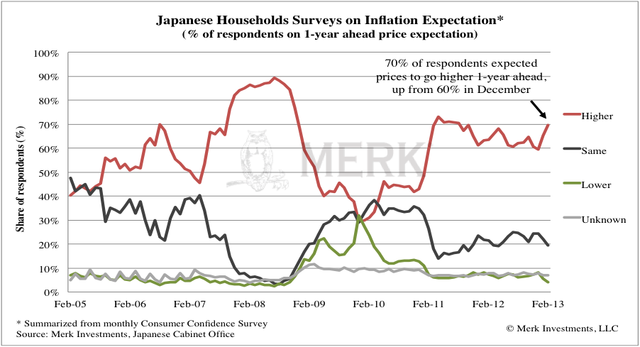 Japan Inflation Expectations